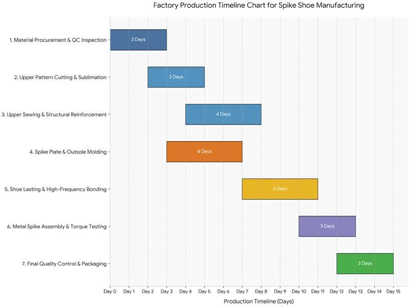 OEM order fulfillment and lead time management Factory production timeline chart for spike shoe manufacturing